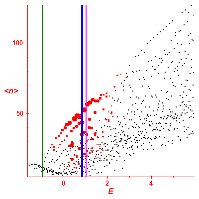 Peres lattice <N>